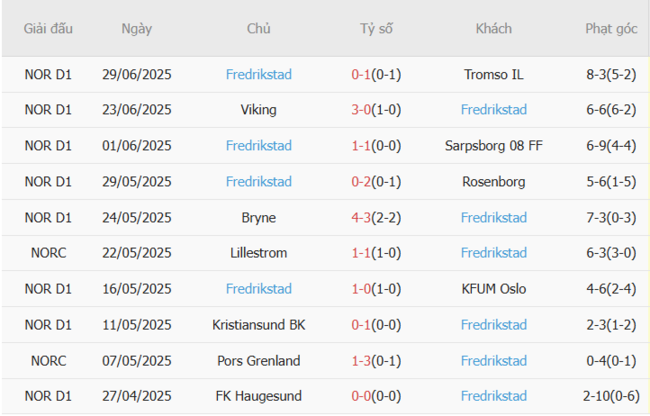 Phong độ hiện tại của Fredrikstad