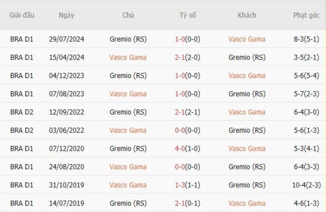 Thành tích đối đầu quá khứ Vasco Gama vs Gremio (RS)