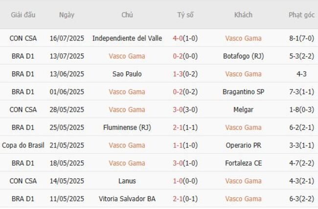 Phong độ hiện tại Vasco Gama trình diễn