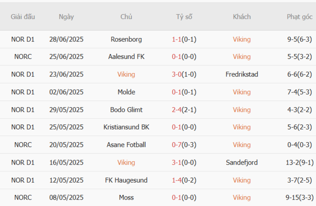 Phong độ hiện tại Viking trình diễn