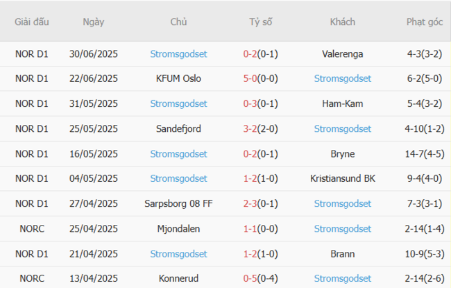 Phong độ hiện tại của Stromsgodset
