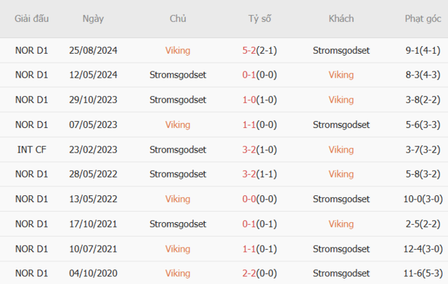Thành tích đối đầu quá khứ Viking vs Stromsgodset