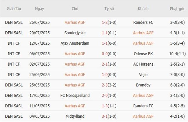 Phong độ hiện tại Aarhus AGF trình diễn