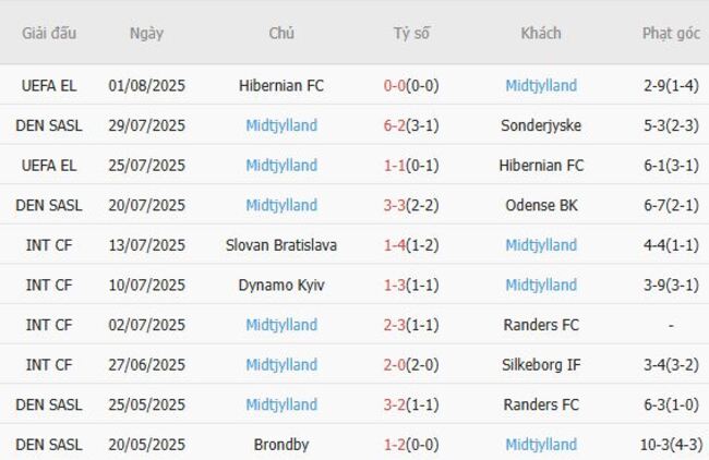 Phong độ hiện tại của Midtjylland