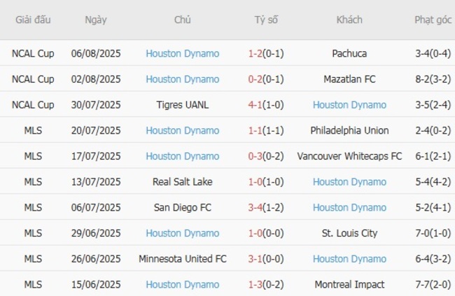 Phong độ hiện tại của Houston Dynamo