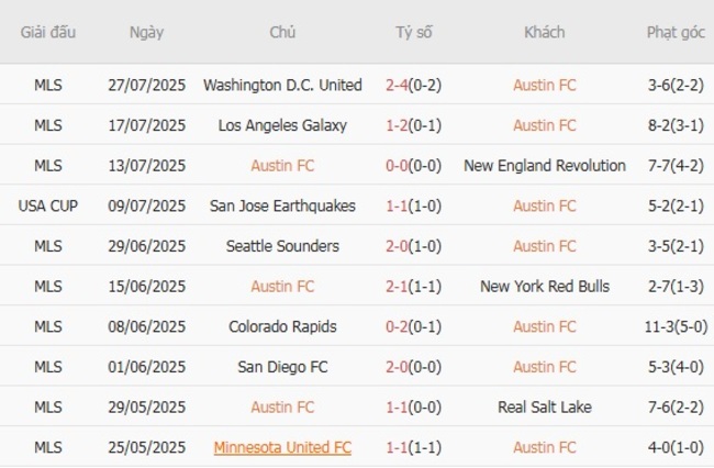 Phong độ hiện tại Austin FC trình diễn