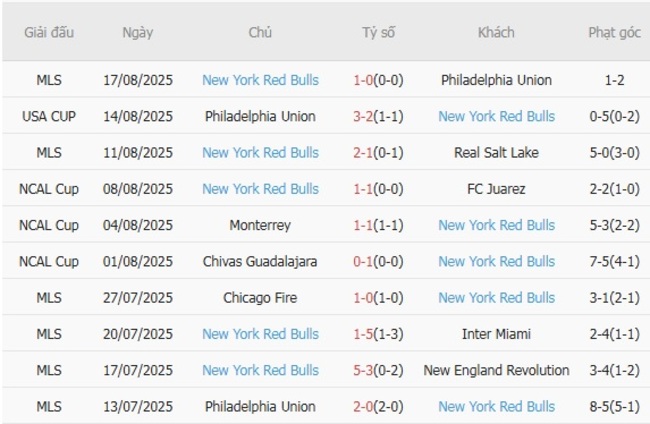 Phong độ hiện tại của New York Red Bulls
