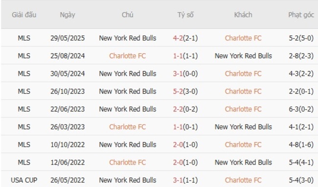 Thành tích đối đầu quá khứ Charlotte FC vs New York Red Bulls