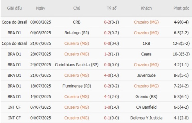 Phong độ hiện tại Cruzeiro (MG) trình diễn