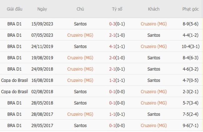 Thành tích đối đầu quá khứ Cruzeiro (MG) vs Santos