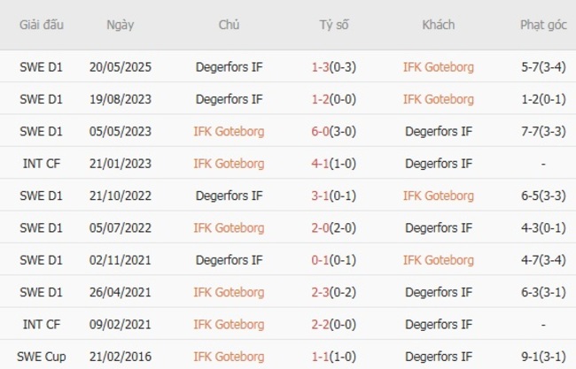 Thành tích đối đầu quá khứ IFK Goteborg vs Degerfors IF