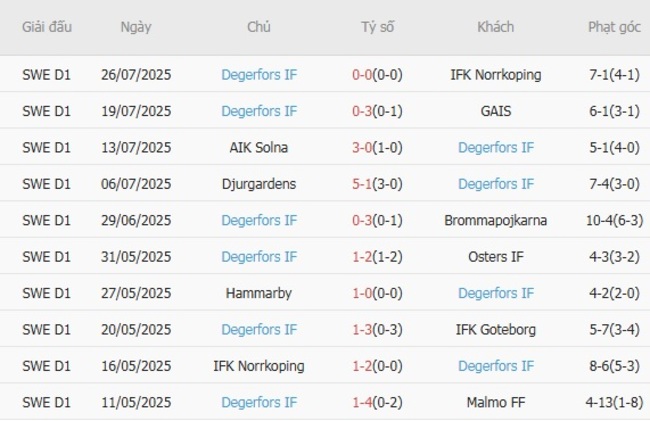 Phong độ hiện tại của Degerfors IF 