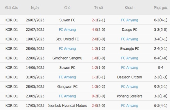 Phong độ hiện tại của FC Anyang