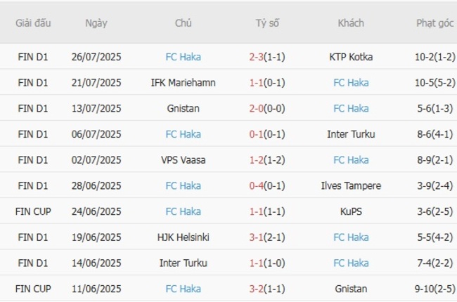 Phong độ hiện tại của FC Haka 