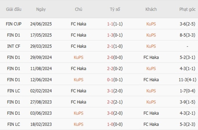 Thành tích đối đầu quá khứ KuPS vs FC Haka