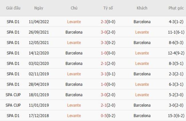 Thành tích đối đầu quá khứ Levante vs Barcelona 
