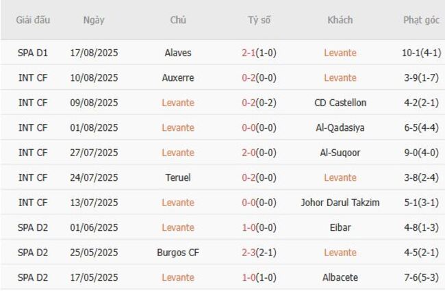 Phong độ hiện tại Levante trình diễn