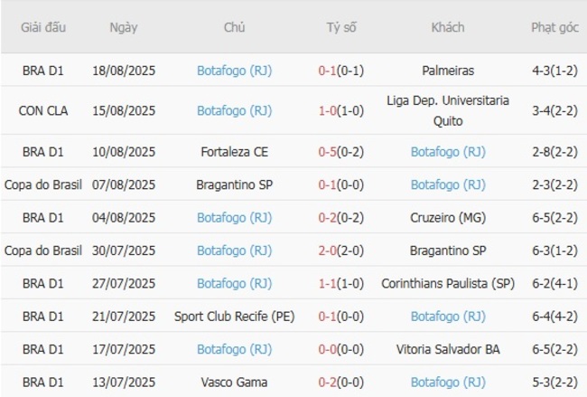 Phong độ hiện tại của Botafogo (RJ)