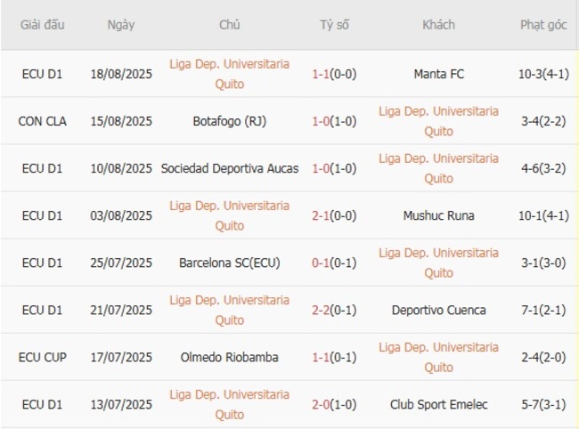 Phong độ hiện tại Liga Dep. Universitaria Quito trình diễn