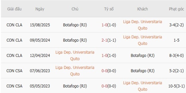Thành tích đối đầu quá khứ Liga Dep. Universitaria Quito vs Botafogo (RJ)