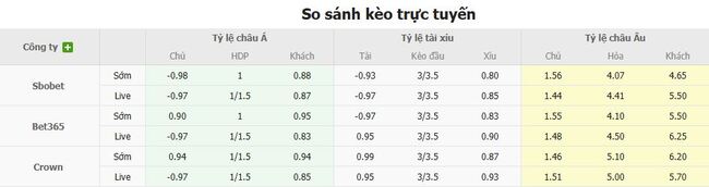 Tỷ lệ cược cho cuộc so tài Manchester City vs Tottenham Hotspur