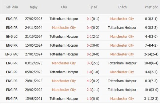 Thành tích đối đầu quá khứ Manchester City vs Tottenham Hotspur 