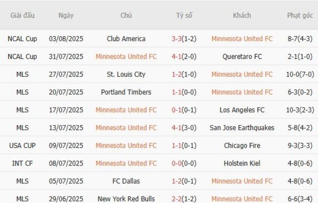 Phong độ hiện tại Minnesota United FC trình diễn