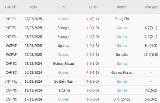 Phong độ hiện tại của Guinea 