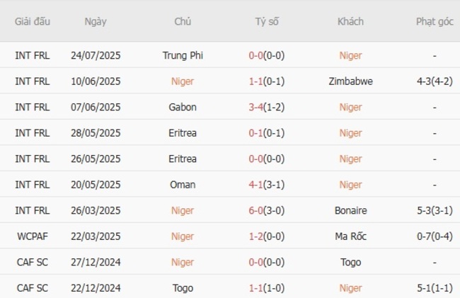 Phong độ hiện tại Niger trình diễn