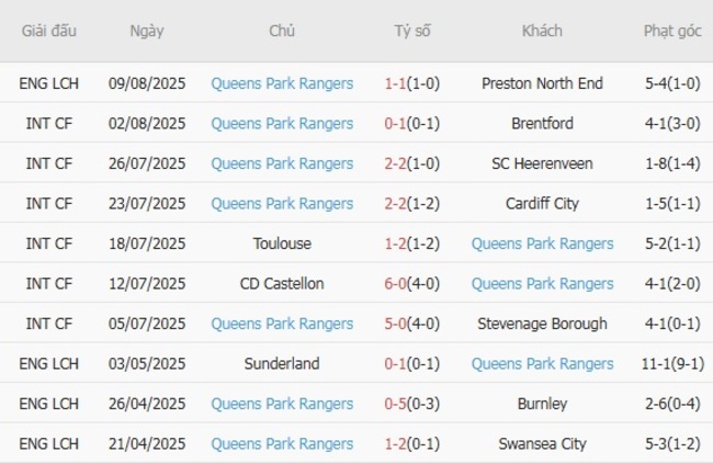 Phong độ hiện tại của Plymouth Argyle