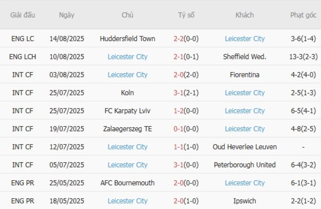 Phong độ hiện tại của Leicester City