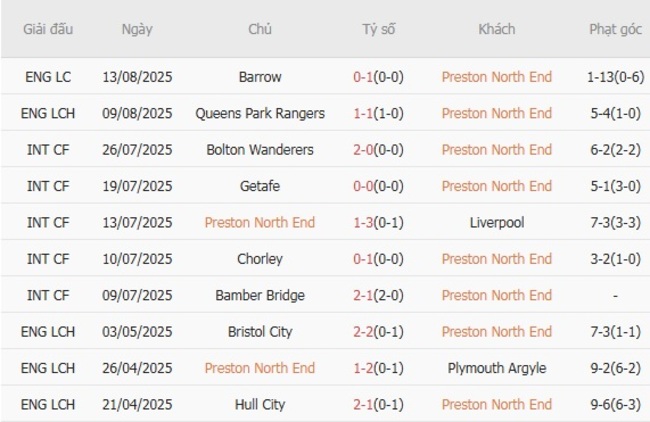 Phong độ hiện tại Leicester City trình diễn