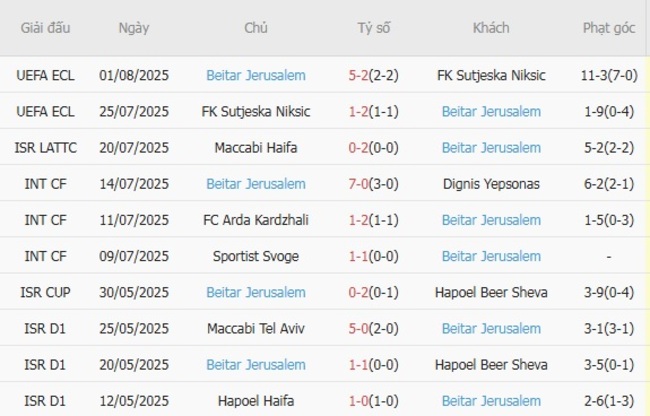 Phong độ hiện tại của Beitar Jerusalem