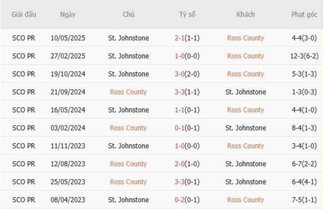 Thành tích đối đầu quá khứ Ross County vs St. Johnstone 