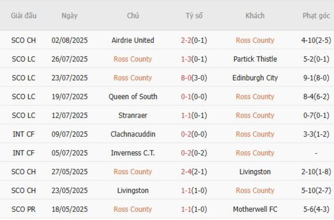 Phong độ hiện tại Ross County trình diễn