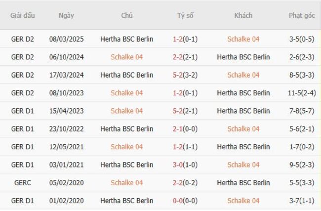 Thành tích đối đầu quá khứ Schalke 04 vs Hertha Berlin 