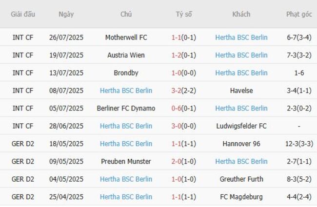 Phong độ hiện tại của Hertha Berlin