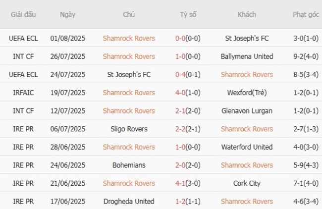 Phong độ hiện tại Shamrock Rovers trình diễn