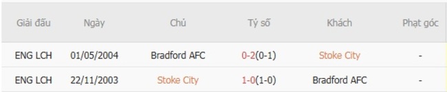 Thành tích đối đầu quá khứ Stoke City vs Bradford AFC