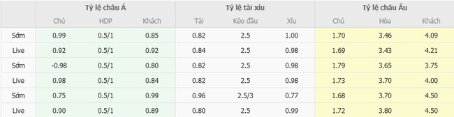 Tỷ lệ cược cho cuộc so tài Stoke City vs Bradford AFC