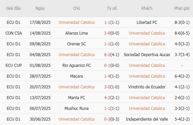 Phong độ hiện tại Universidad Catolica trình diễn