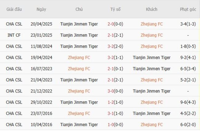 Thành tích đối đầu quá khứ Zhejiang FC vs Tianjin Jinmen Tiger 