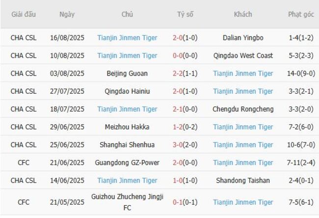 Phong độ hiện tại của Tianjin Jinmen Tiger